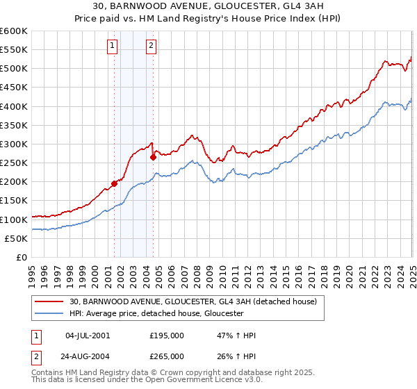 30, BARNWOOD AVENUE, GLOUCESTER, GL4 3AH: Price paid vs HM Land Registry's House Price Index