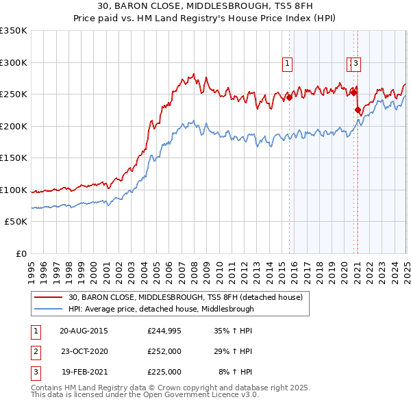 30, BARON CLOSE, MIDDLESBROUGH, TS5 8FH: Price paid vs HM Land Registry's House Price Index