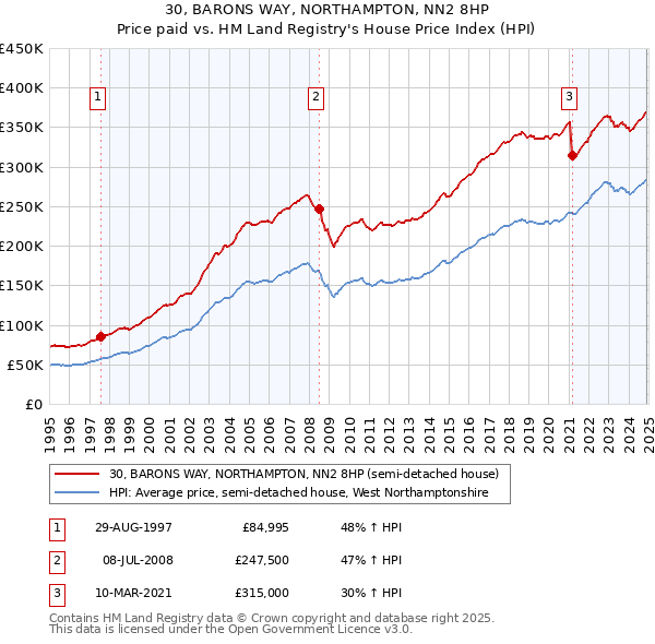 30, BARONS WAY, NORTHAMPTON, NN2 8HP: Price paid vs HM Land Registry's House Price Index