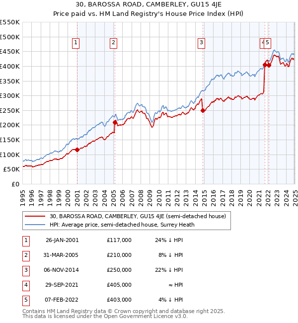 30, BAROSSA ROAD, CAMBERLEY, GU15 4JE: Price paid vs HM Land Registry's House Price Index