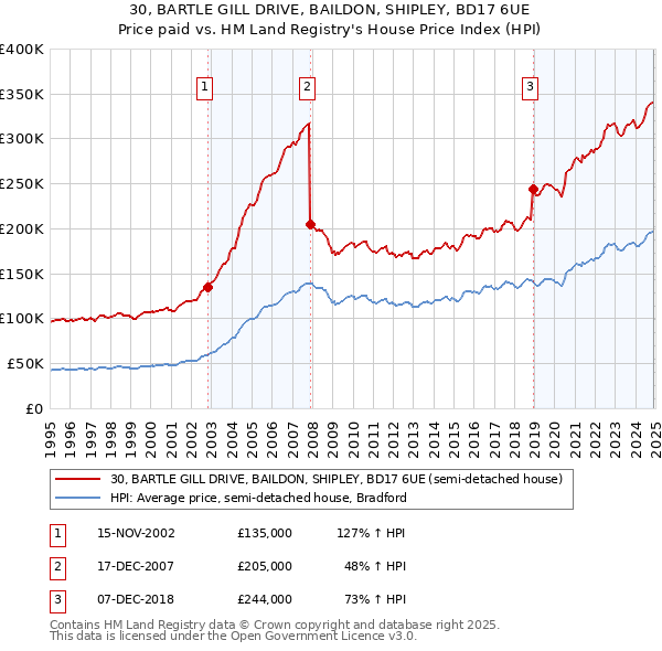 30, BARTLE GILL DRIVE, BAILDON, SHIPLEY, BD17 6UE: Price paid vs HM Land Registry's House Price Index