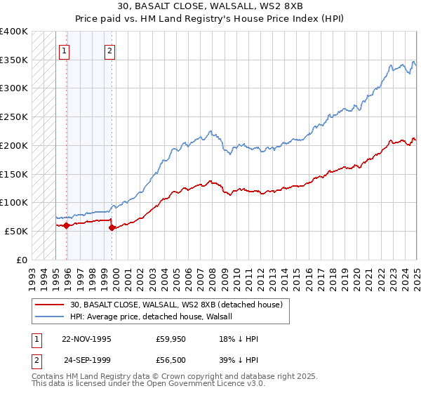 30, BASALT CLOSE, WALSALL, WS2 8XB: Price paid vs HM Land Registry's House Price Index