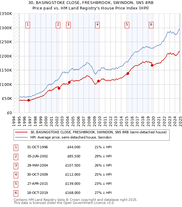 30, BASINGSTOKE CLOSE, FRESHBROOK, SWINDON, SN5 8RB: Price paid vs HM Land Registry's House Price Index