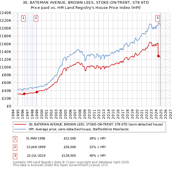 30, BATEMAN AVENUE, BROWN LEES, STOKE-ON-TRENT, ST8 6TD: Price paid vs HM Land Registry's House Price Index