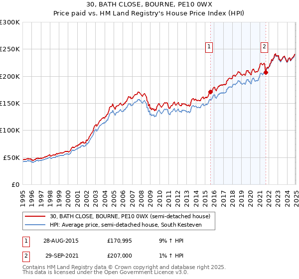 30, BATH CLOSE, BOURNE, PE10 0WX: Price paid vs HM Land Registry's House Price Index