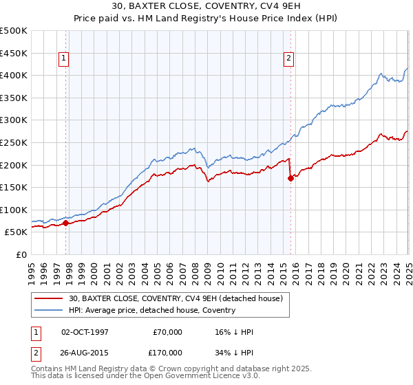 30, BAXTER CLOSE, COVENTRY, CV4 9EH: Price paid vs HM Land Registry's House Price Index