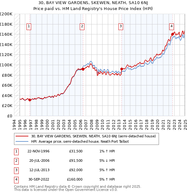 30, BAY VIEW GARDENS, SKEWEN, NEATH, SA10 6NJ: Price paid vs HM Land Registry's House Price Index