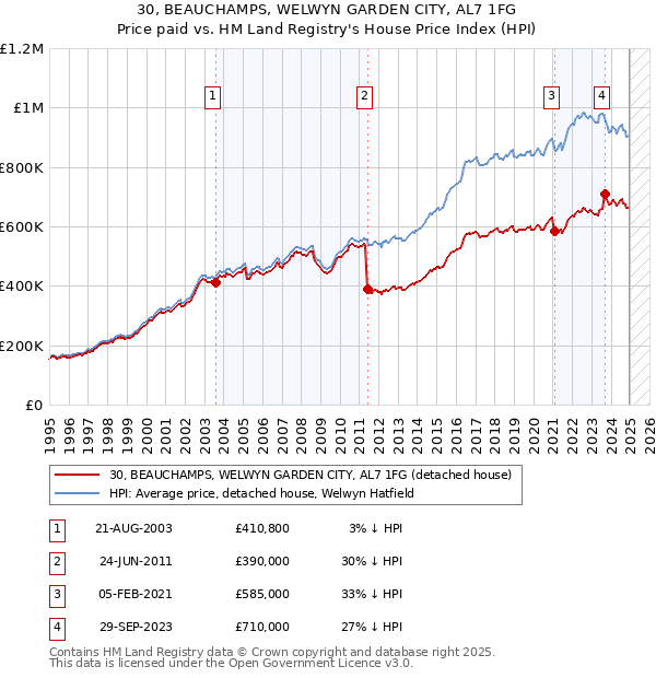 30, BEAUCHAMPS, WELWYN GARDEN CITY, AL7 1FG: Price paid vs HM Land Registry's House Price Index