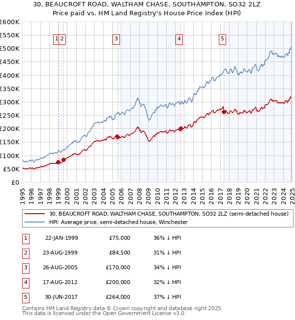 30, BEAUCROFT ROAD, WALTHAM CHASE, SOUTHAMPTON, SO32 2LZ: Price paid vs HM Land Registry's House Price Index