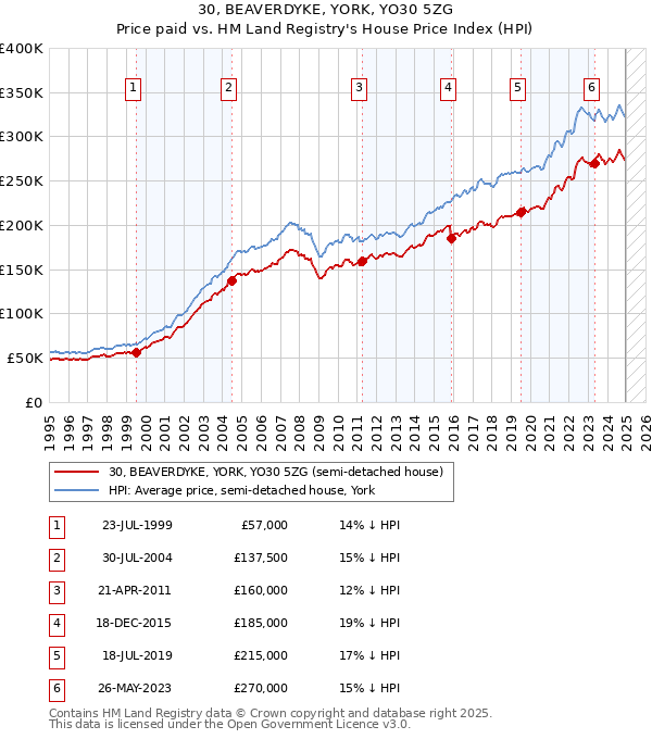 30, BEAVERDYKE, YORK, YO30 5ZG: Price paid vs HM Land Registry's House Price Index