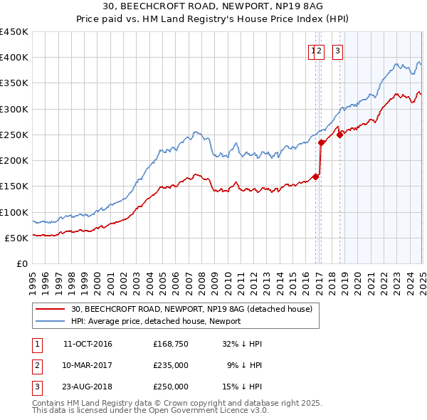 30, BEECHCROFT ROAD, NEWPORT, NP19 8AG: Price paid vs HM Land Registry's House Price Index