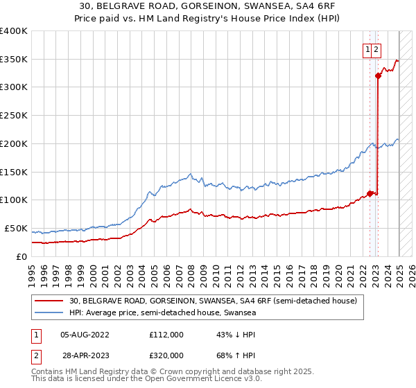 30, BELGRAVE ROAD, GORSEINON, SWANSEA, SA4 6RF: Price paid vs HM Land Registry's House Price Index