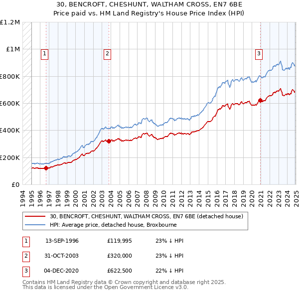 30, BENCROFT, CHESHUNT, WALTHAM CROSS, EN7 6BE: Price paid vs HM Land Registry's House Price Index