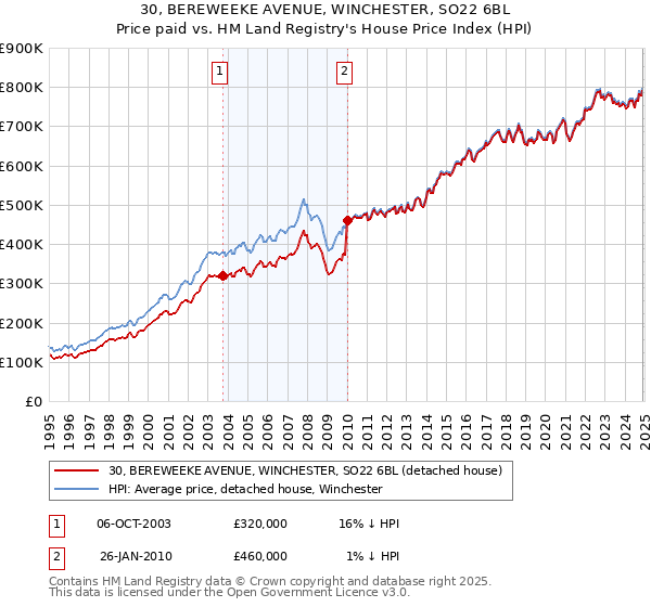 30, BEREWEEKE AVENUE, WINCHESTER, SO22 6BL: Price paid vs HM Land Registry's House Price Index