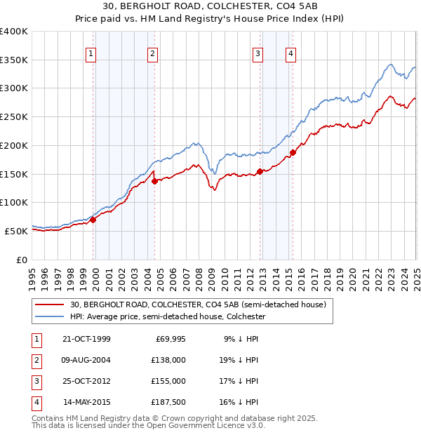 30, BERGHOLT ROAD, COLCHESTER, CO4 5AB: Price paid vs HM Land Registry's House Price Index