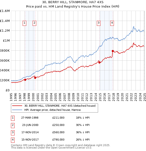30, BERRY HILL, STANMORE, HA7 4XS: Price paid vs HM Land Registry's House Price Index