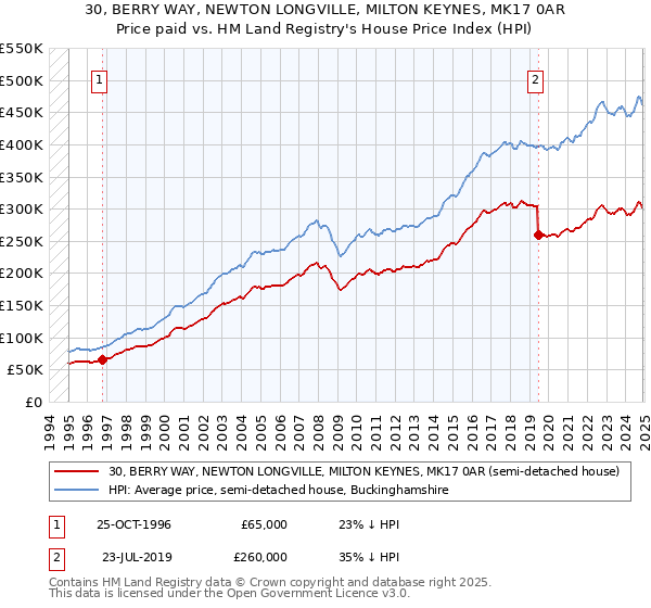 30, BERRY WAY, NEWTON LONGVILLE, MILTON KEYNES, MK17 0AR: Price paid vs HM Land Registry's House Price Index