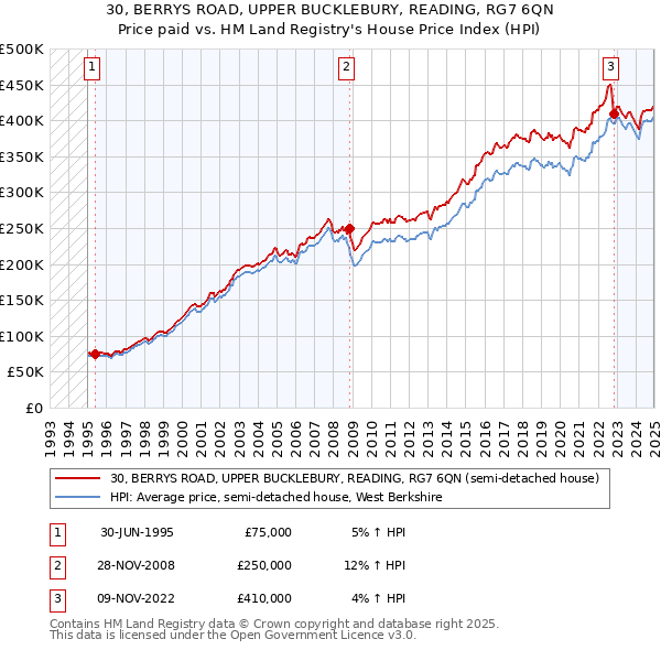 30, BERRYS ROAD, UPPER BUCKLEBURY, READING, RG7 6QN: Price paid vs HM Land Registry's House Price Index