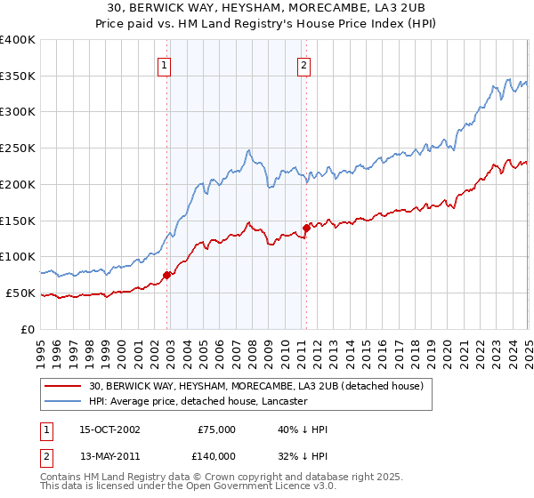30, BERWICK WAY, HEYSHAM, MORECAMBE, LA3 2UB: Price paid vs HM Land Registry's House Price Index