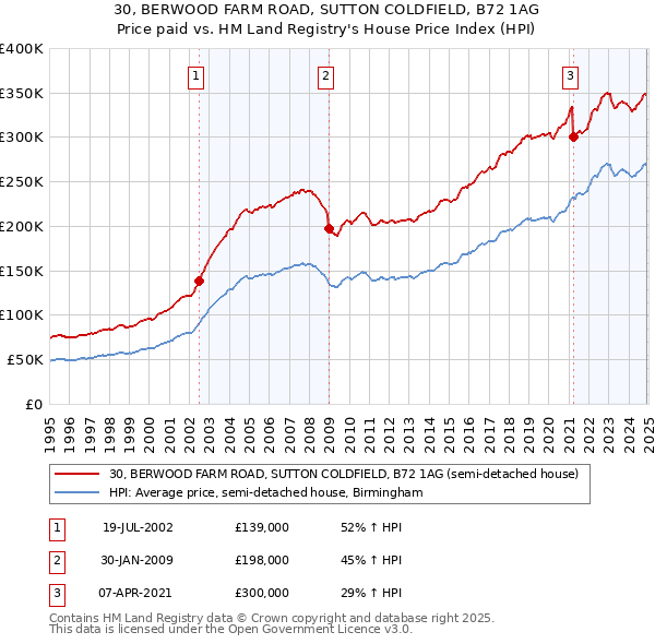 30, BERWOOD FARM ROAD, SUTTON COLDFIELD, B72 1AG: Price paid vs HM Land Registry's House Price Index