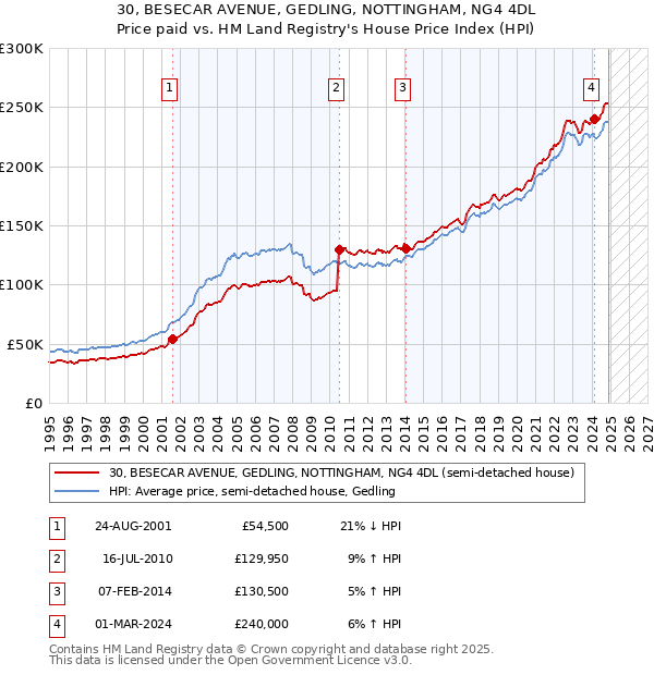 30, BESECAR AVENUE, GEDLING, NOTTINGHAM, NG4 4DL: Price paid vs HM Land Registry's House Price Index