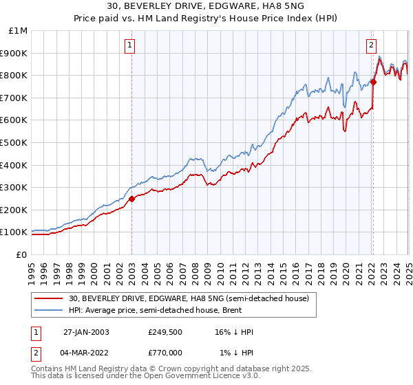 30, BEVERLEY DRIVE, EDGWARE, HA8 5NG: Price paid vs HM Land Registry's House Price Index