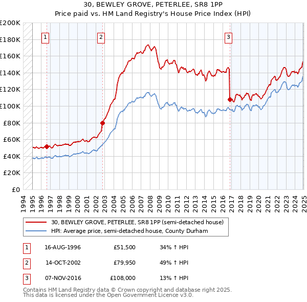 30, BEWLEY GROVE, PETERLEE, SR8 1PP: Price paid vs HM Land Registry's House Price Index