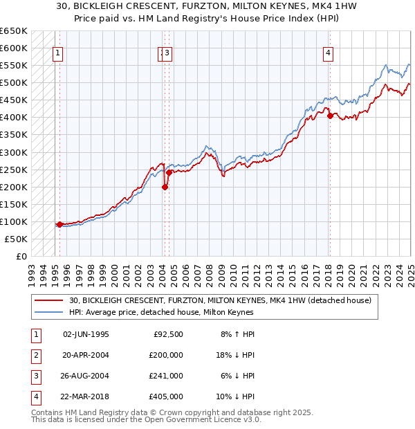 30, BICKLEIGH CRESCENT, FURZTON, MILTON KEYNES, MK4 1HW: Price paid vs HM Land Registry's House Price Index