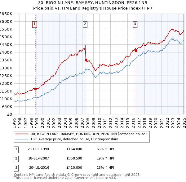 30, BIGGIN LANE, RAMSEY, HUNTINGDON, PE26 1NB: Price paid vs HM Land Registry's House Price Index