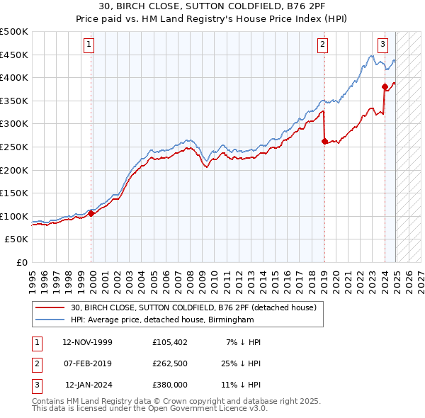 30, BIRCH CLOSE, SUTTON COLDFIELD, B76 2PF: Price paid vs HM Land Registry's House Price Index