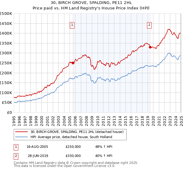 30, BIRCH GROVE, SPALDING, PE11 2HL: Price paid vs HM Land Registry's House Price Index
