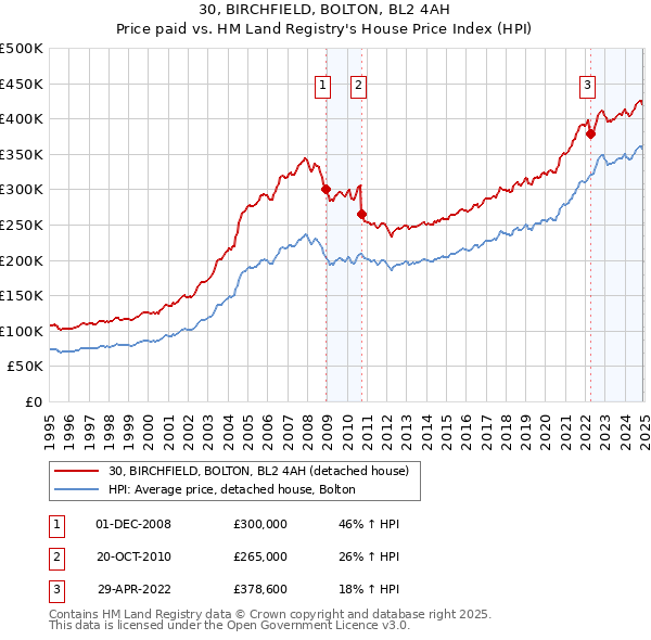 30, BIRCHFIELD, BOLTON, BL2 4AH: Price paid vs HM Land Registry's House Price Index