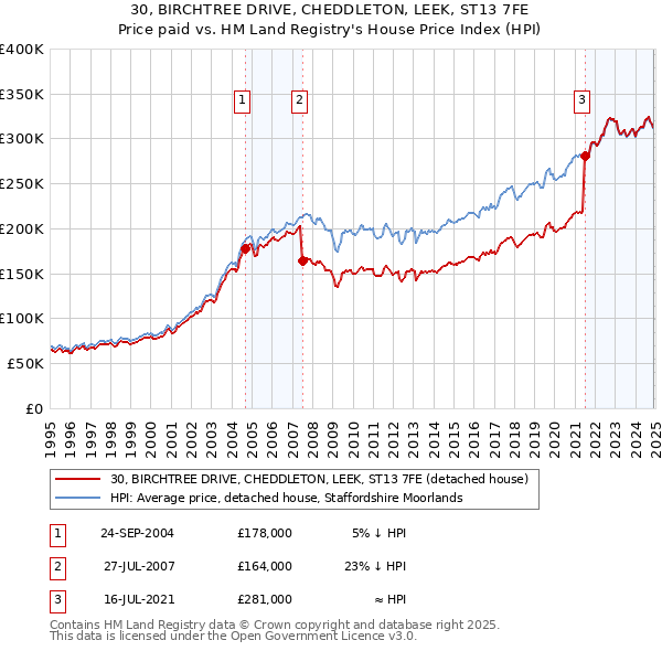 30, BIRCHTREE DRIVE, CHEDDLETON, LEEK, ST13 7FE: Price paid vs HM Land Registry's House Price Index
