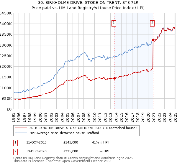 30, BIRKHOLME DRIVE, STOKE-ON-TRENT, ST3 7LR: Price paid vs HM Land Registry's House Price Index
