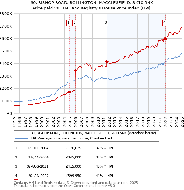 30, BISHOP ROAD, BOLLINGTON, MACCLESFIELD, SK10 5NX: Price paid vs HM Land Registry's House Price Index
