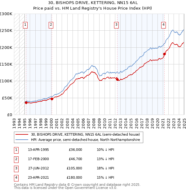 30, BISHOPS DRIVE, KETTERING, NN15 6AL: Price paid vs HM Land Registry's House Price Index