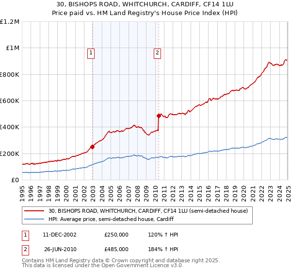 30, BISHOPS ROAD, WHITCHURCH, CARDIFF, CF14 1LU: Price paid vs HM Land Registry's House Price Index