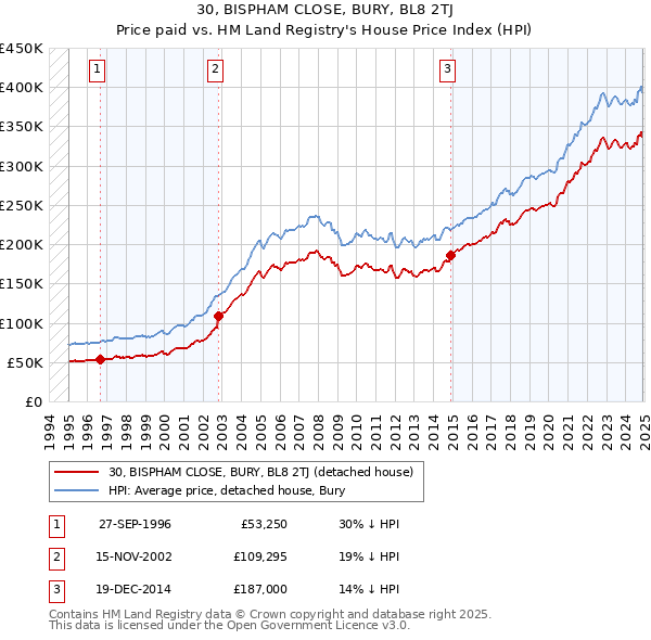 30, BISPHAM CLOSE, BURY, BL8 2TJ: Price paid vs HM Land Registry's House Price Index