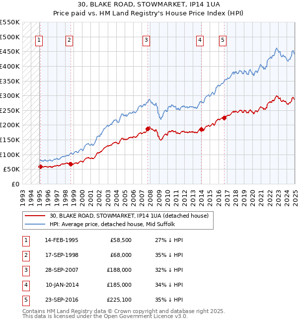 30, BLAKE ROAD, STOWMARKET, IP14 1UA: Price paid vs HM Land Registry's House Price Index