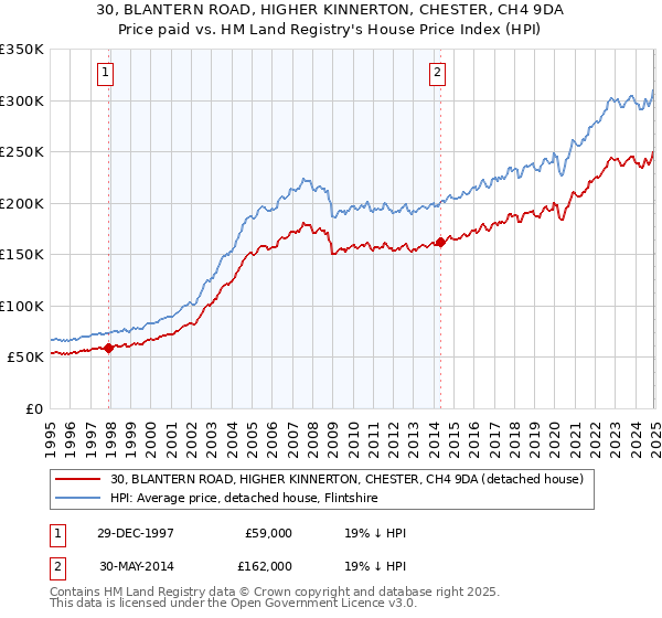 30, BLANTERN ROAD, HIGHER KINNERTON, CHESTER, CH4 9DA: Price paid vs HM Land Registry's House Price Index