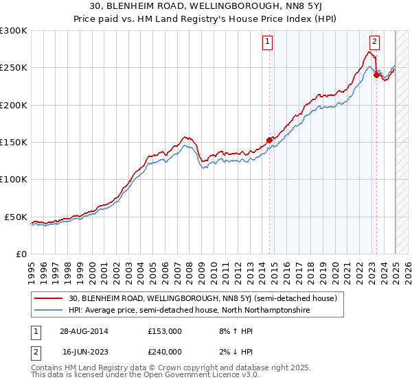 30, BLENHEIM ROAD, WELLINGBOROUGH, NN8 5YJ: Price paid vs HM Land Registry's House Price Index