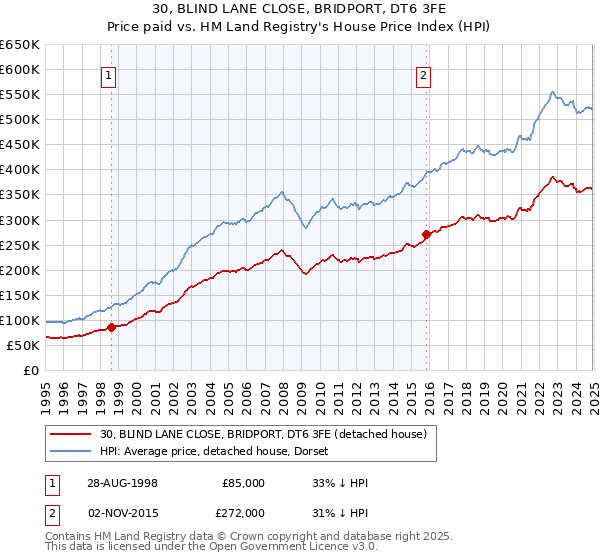 30, BLIND LANE CLOSE, BRIDPORT, DT6 3FE: Price paid vs HM Land Registry's House Price Index