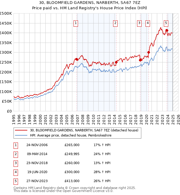30, BLOOMFIELD GARDENS, NARBERTH, SA67 7EZ: Price paid vs HM Land Registry's House Price Index