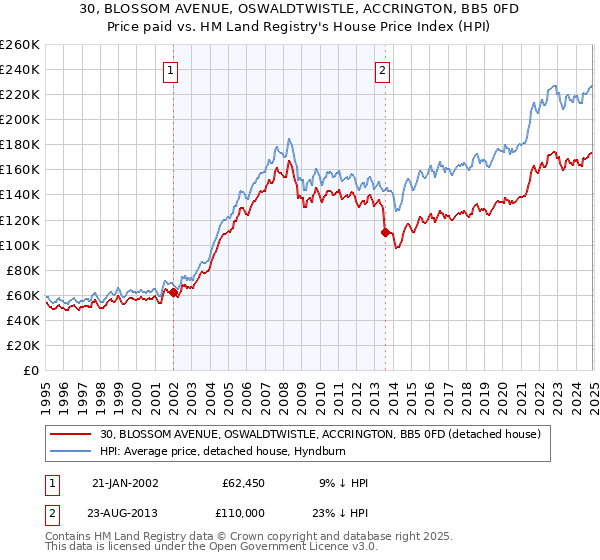 30, BLOSSOM AVENUE, OSWALDTWISTLE, ACCRINGTON, BB5 0FD: Price paid vs HM Land Registry's House Price Index