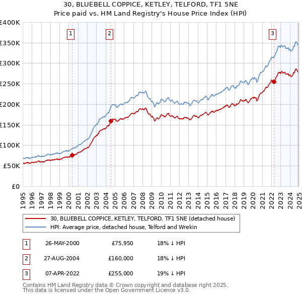30, BLUEBELL COPPICE, KETLEY, TELFORD, TF1 5NE: Price paid vs HM Land Registry's House Price Index