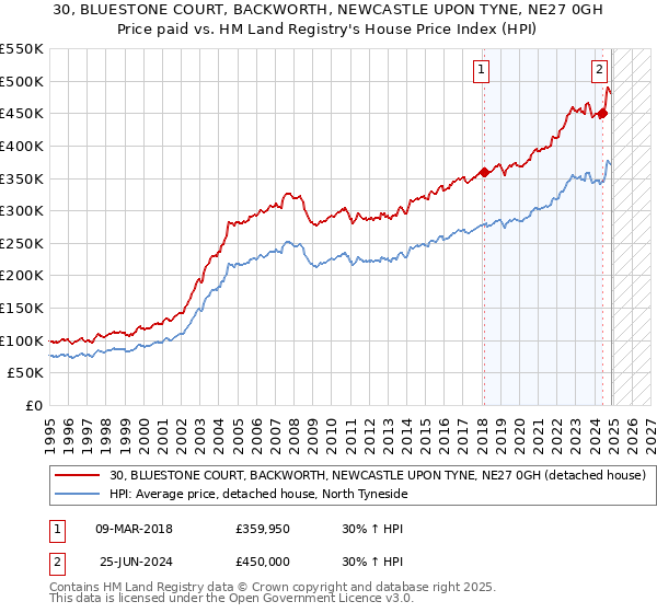 30, BLUESTONE COURT, BACKWORTH, NEWCASTLE UPON TYNE, NE27 0GH: Price paid vs HM Land Registry's House Price Index
