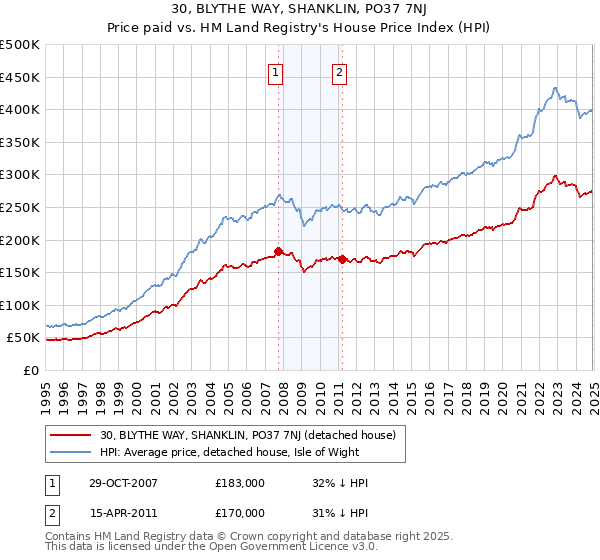 30, BLYTHE WAY, SHANKLIN, PO37 7NJ: Price paid vs HM Land Registry's House Price Index