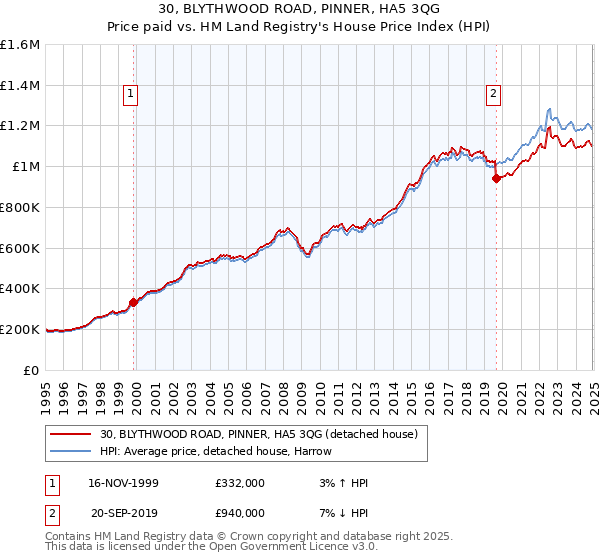 30, BLYTHWOOD ROAD, PINNER, HA5 3QG: Price paid vs HM Land Registry's House Price Index