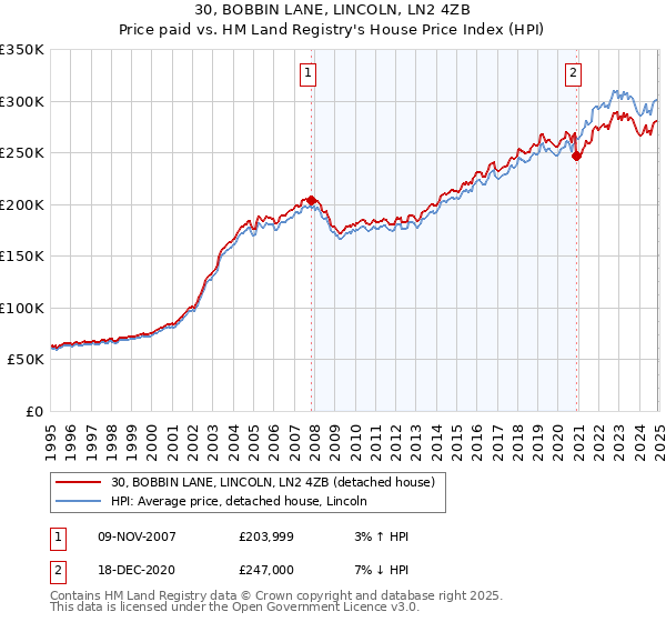 30, BOBBIN LANE, LINCOLN, LN2 4ZB: Price paid vs HM Land Registry's House Price Index