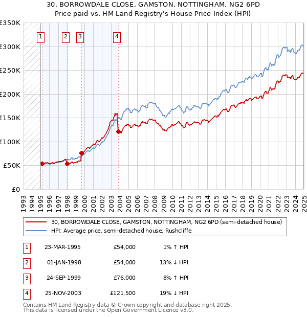 30, BORROWDALE CLOSE, GAMSTON, NOTTINGHAM, NG2 6PD: Price paid vs HM Land Registry's House Price Index